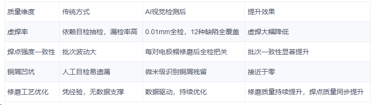 修磨质量不到位，焊点再好也白费——鸿栢AI视觉的全检答案